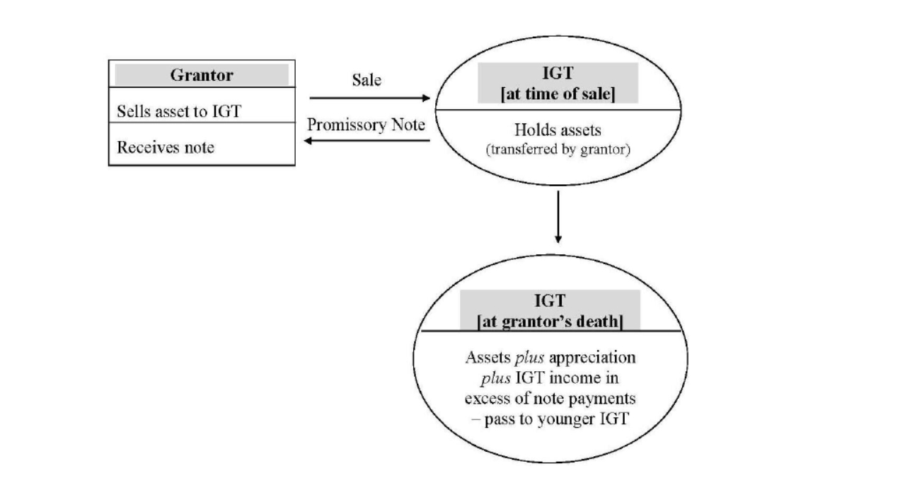 intentionally defective grantor trust diagram sales to intentional grantor trusts intentionally defective grantor trust diagram sales to intentional grantor trusts
